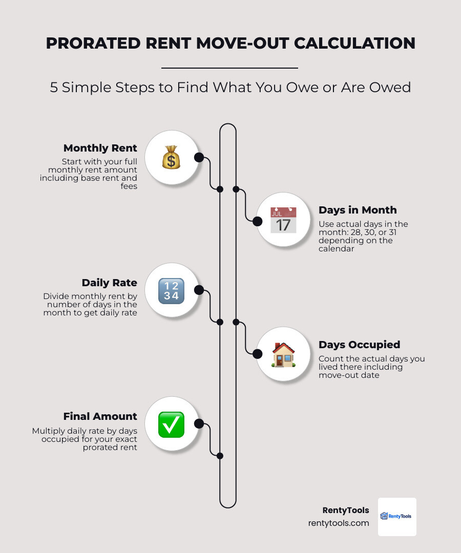 Move-out proration timeline showing formula steps, daily rate calculation, and example savings infographic